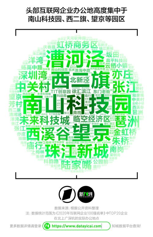 頭部互聯(lián)網(wǎng)公司都愛(ài)在哪扎堆